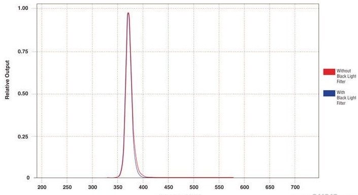 OLX-365紫外燈光譜圖