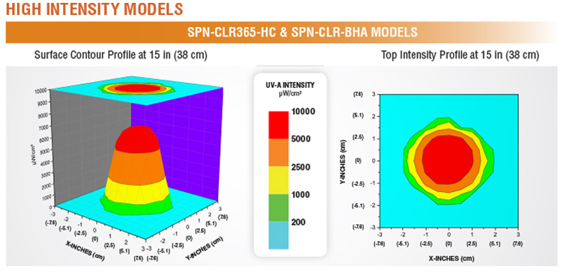 SPN-CLR365紫外線手電筒的高強度光譜圖