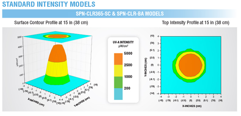 SPN-CLR365紫外線手電筒的標準強度光譜圖