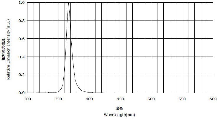 LUYOR-3104/LUYOR-3104D的紫外頻譜圖