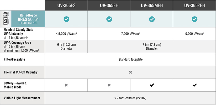 UV-365EH/UV-365ES無損檢測紫外燈