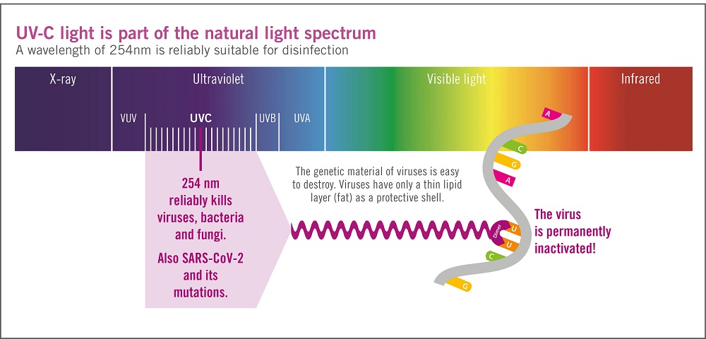 什么是UVGI，紫外線燈是如何工作的？