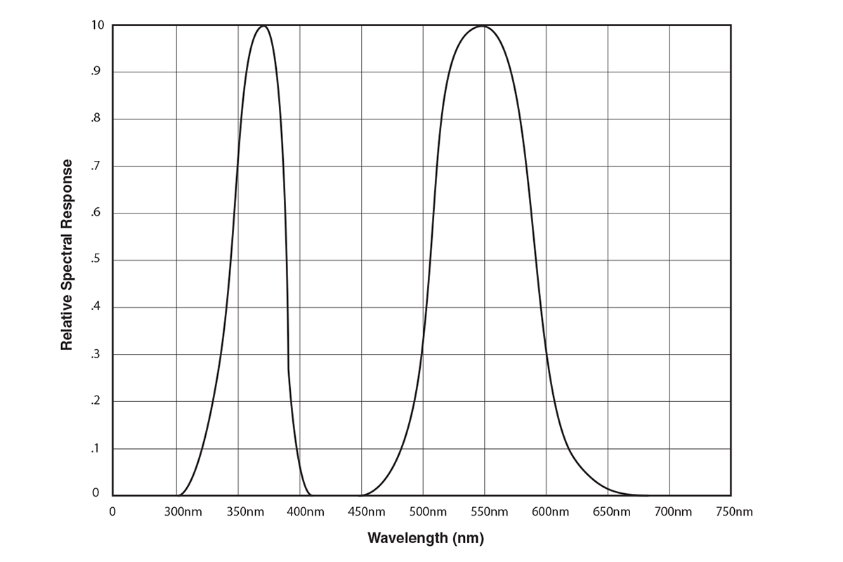 XDS-1000黑白照度計探頭的相應波長的譜線圖